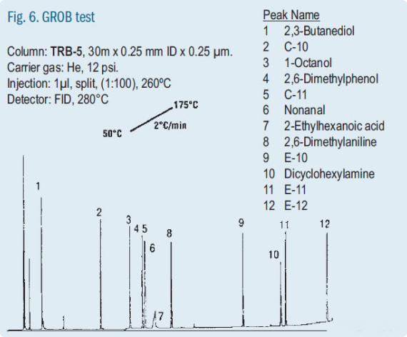 GROB Test